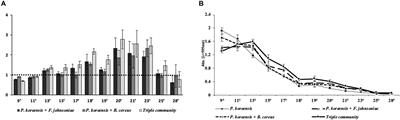 Microbial Community Interactions Are Sensitive to Small Changes in Temperature